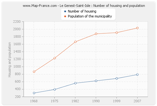 Le Genest-Saint-Isle : Number of housing and population
